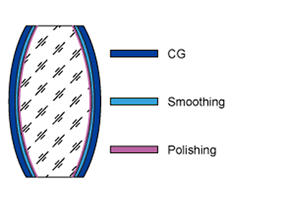 Lens Processing