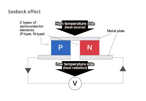 Seebeck effect