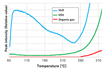 Out Gas from Organic Packages