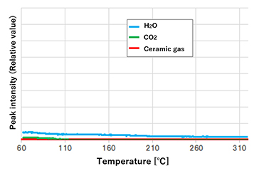 Out Gas from Ceramic Packages