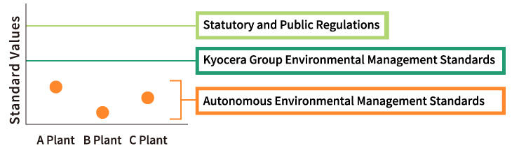 image: Environmental management standards of the Kyocera Group