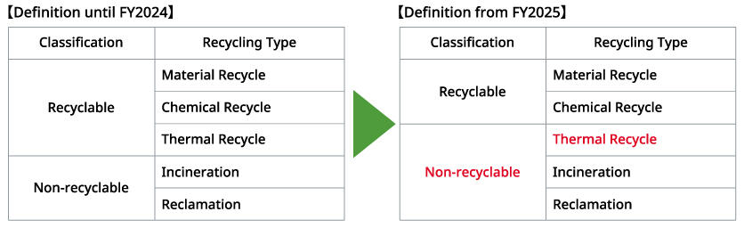 image: Definition until FY2024 Definition from FY2025